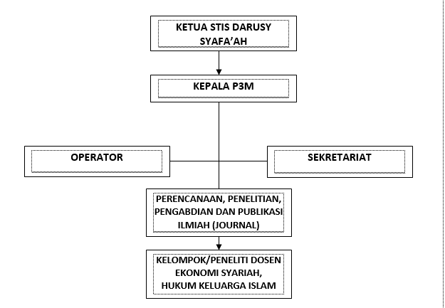 PUSAT PENELITIAN DAN PENGABDIAN MASYARAKAT (P3M) STIS DARUSY SYAFA’AH LAMPUNG TENGAH